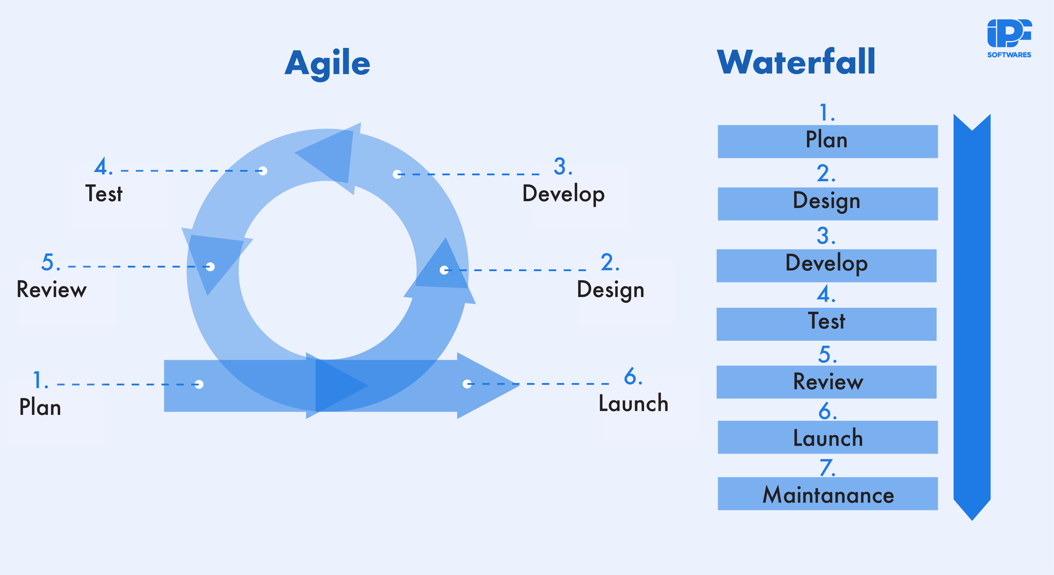 Agile Methodology Vs Waterfall